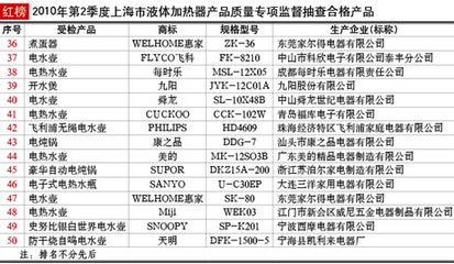 上海市液体加热器与电热电器质量专项监督抽查结果分析